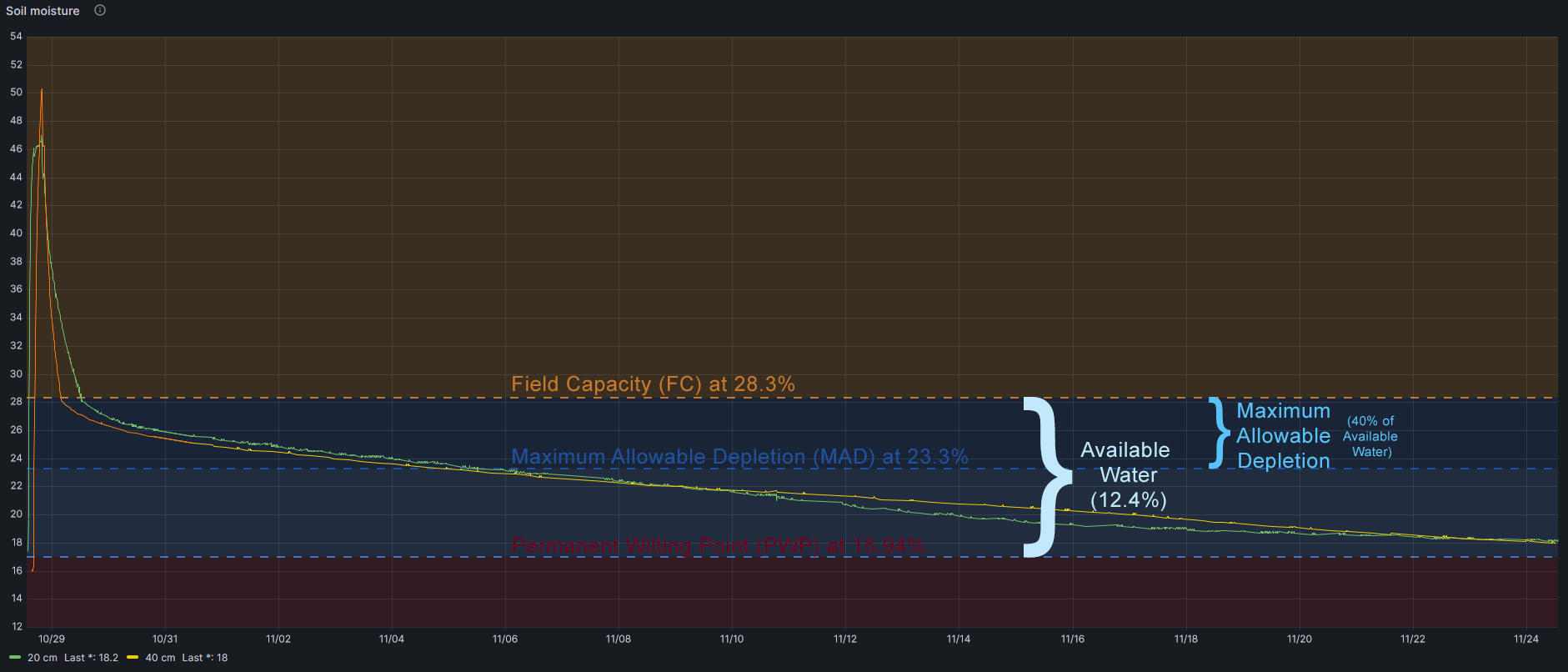 FC, MAD and PWP marked in a graph