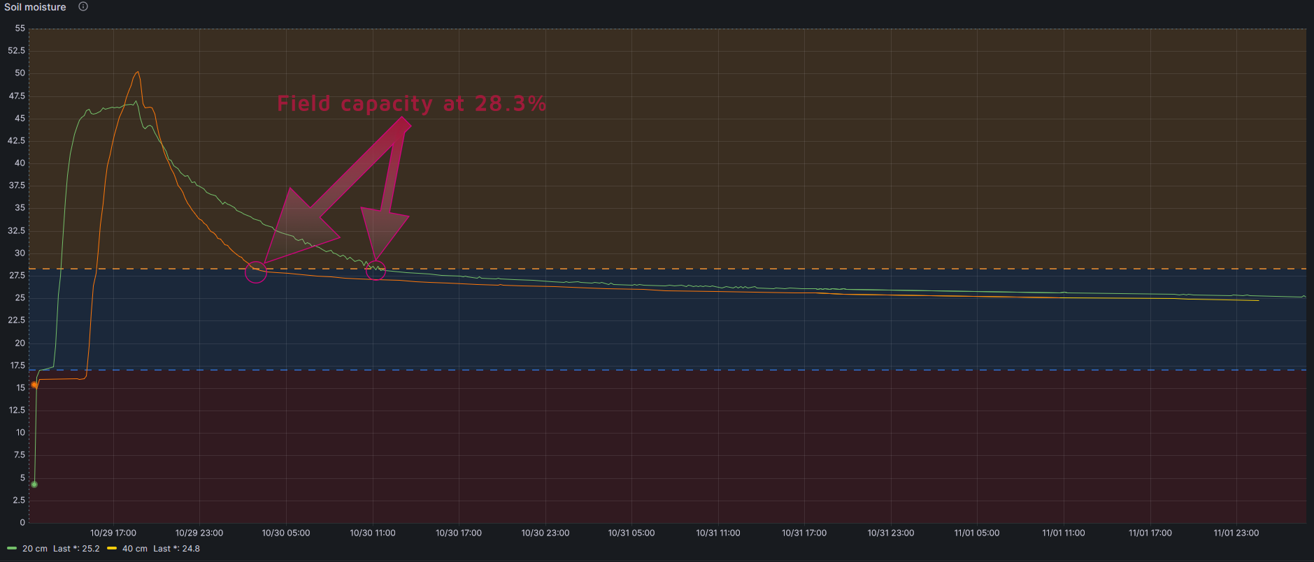 Field capacity with soil moisture sensors