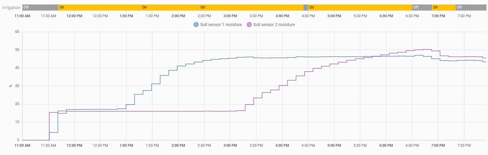Initial irrigation graph (dry soil) with 8L/h emiter up to saturation at two depths