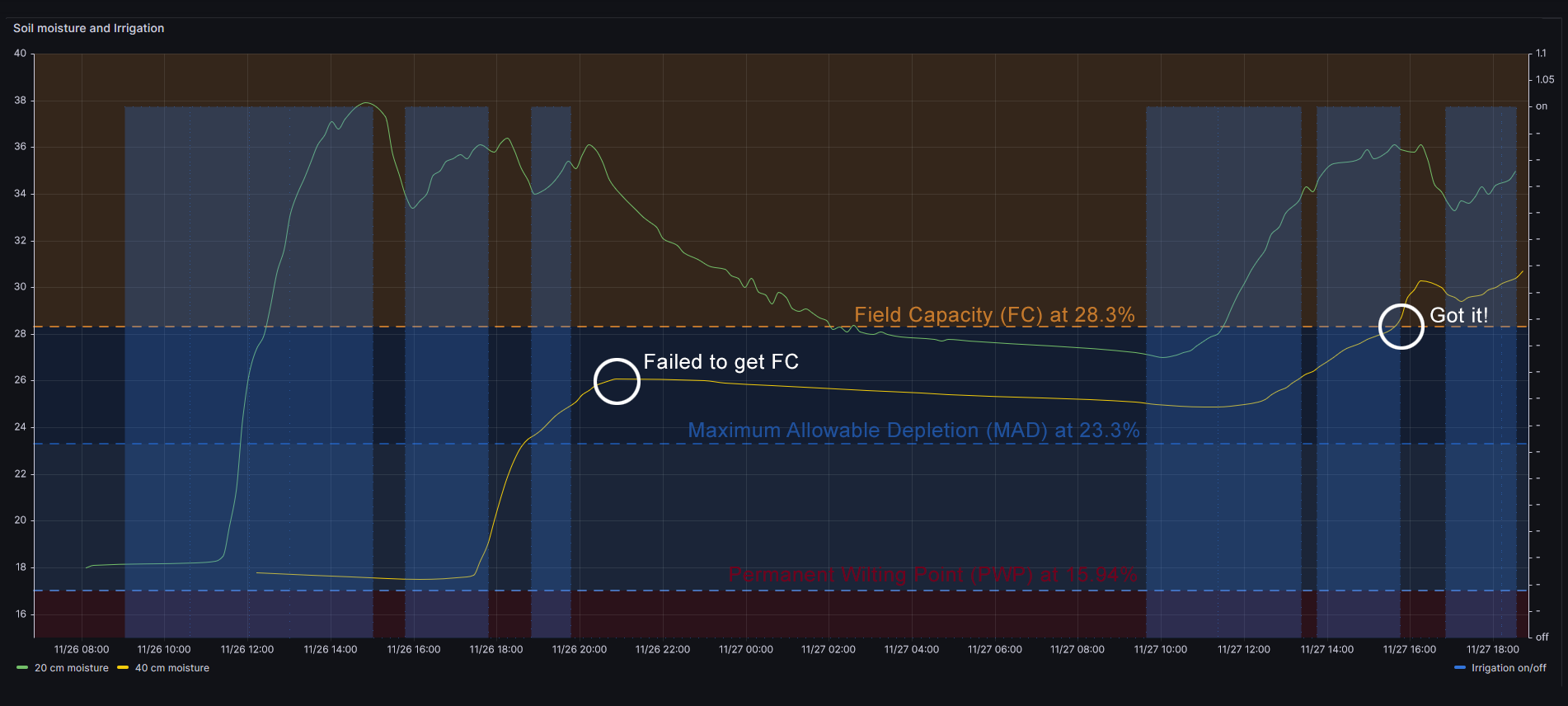 Short irrigation period trying to get Field Capacity