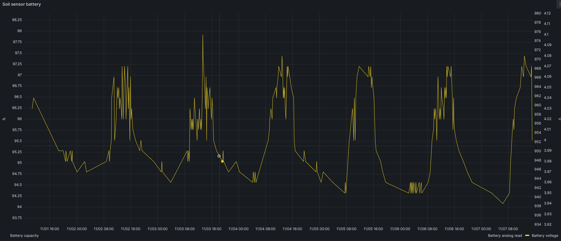 Battery voltage through some days