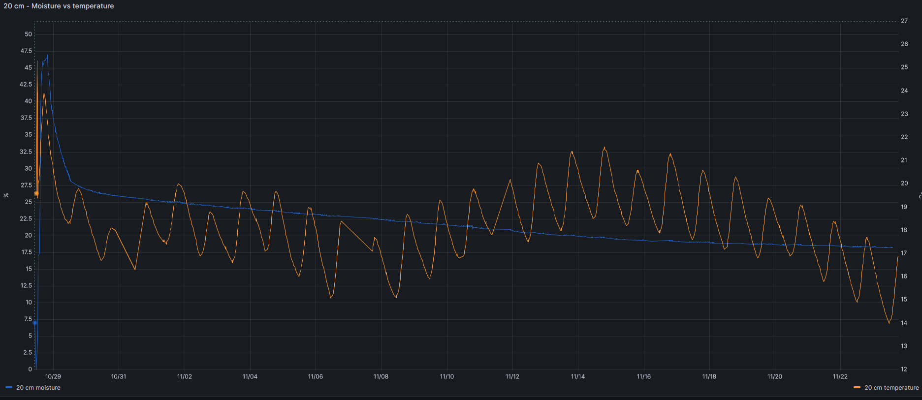 Soil temperature vs soil moisture at 20 cm