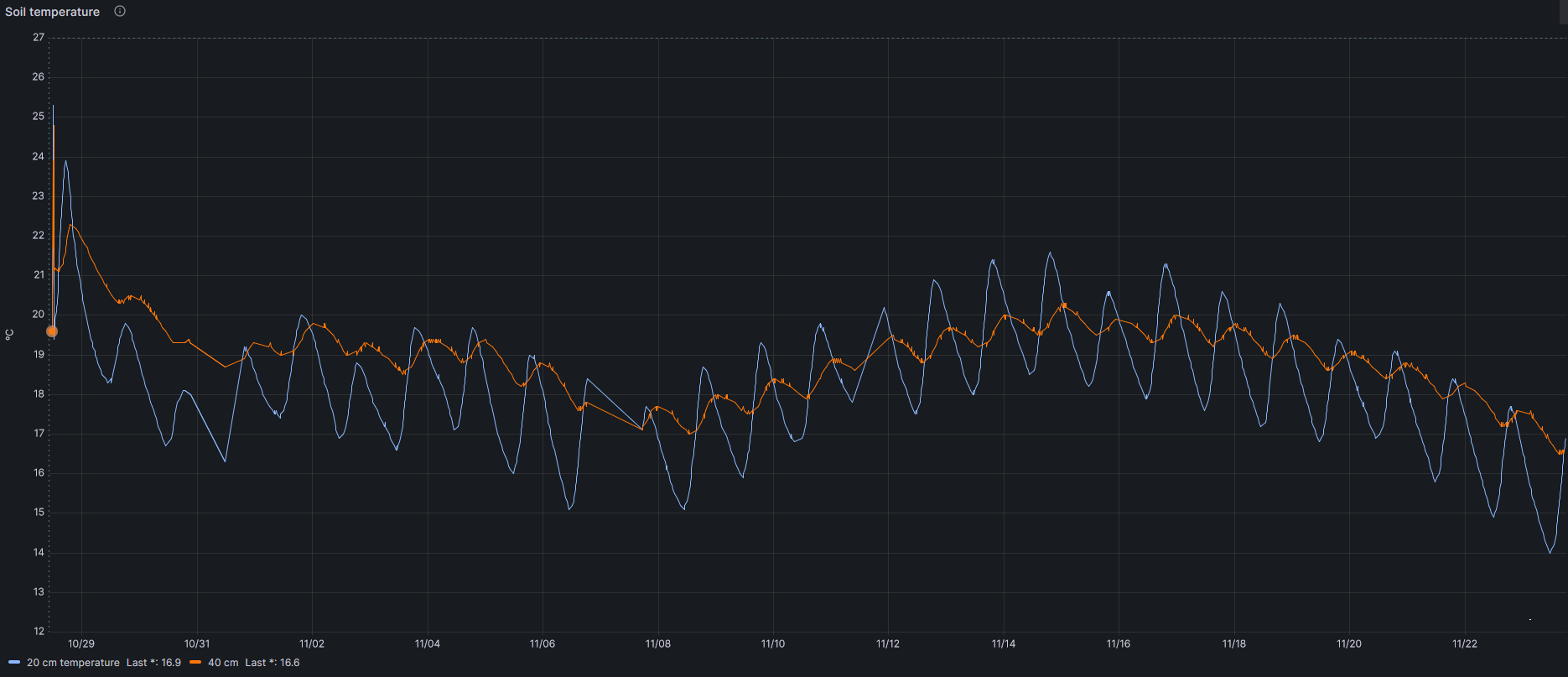 Soil temperature sensor at two depths